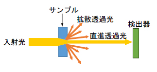 直進透過率測定
