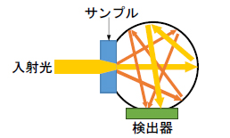 全光線透過率測定