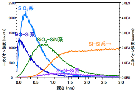 Siの分子情報の深さ方向分析結果（TOF-SIMS）