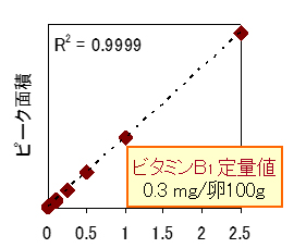 チアミンの検量線