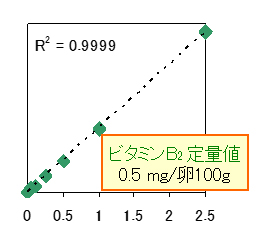 リボフラビンの検量線