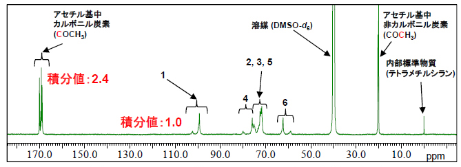 セルロースアセテートの13C-NMRスペクトル