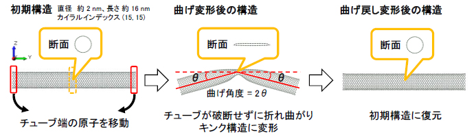 単層CNTの曲げ-曲げ戻し変形時の構造変化