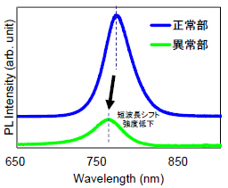 ペロブスカイト太陽電池のPLスペクトル