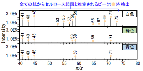 紙表面のTOF-SIMS分析の概要