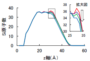 Si組成分布