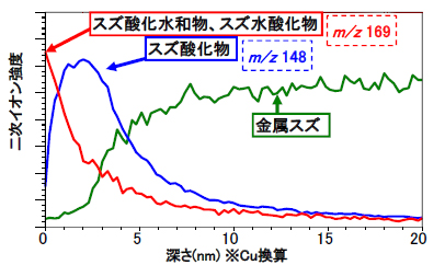 スズ板のデプスプロファイル