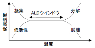 ALDウインドウ