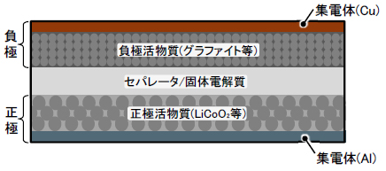 電池の基本断面構造例