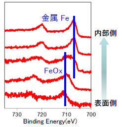Fe2p スペクトル