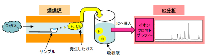 燃焼-イオンクロマトグラフ法の概略図