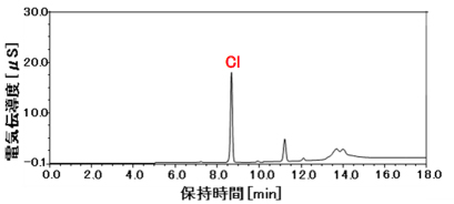 陰イオンのクロマトグラム