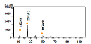 ラップフィルムA負イオン分析結果