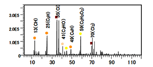 ラップフィルムB負イオン分析結果