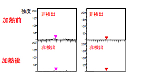 ラップフィルムA正イオン分析結果