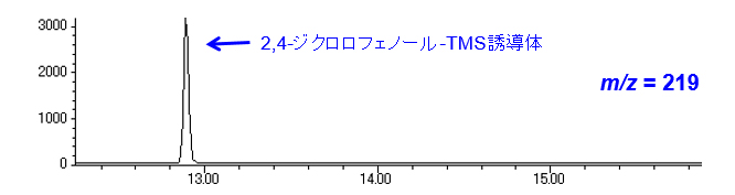 2,4-ジクロロフェノールのSIMクロマトグラムm/z=219