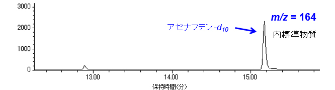 2,4-ジクロロフェノールのSIMクロマトグラムm/z=164