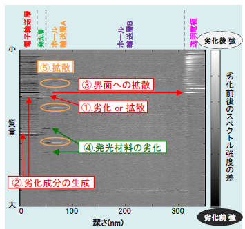 劣化解析のMSDM
