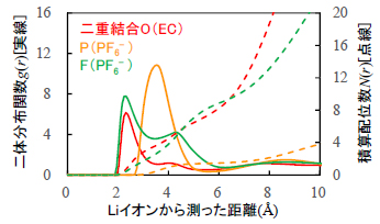 Liイオン周囲の電解液成分の分布