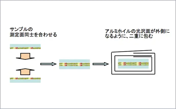 サンプルの測定面同士を合わせ、アルミホイルの光沢面が外側になるよう二重に包む