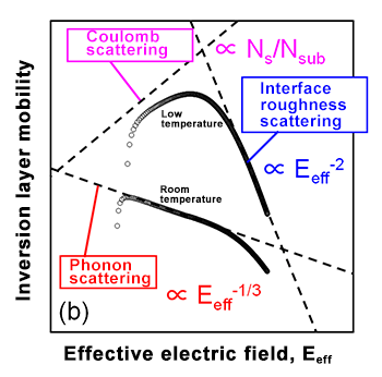 Fig. 1 (b) Schematic of the dependency of mobility on effective electric field and of the scattering mechanism that determines the mobility
