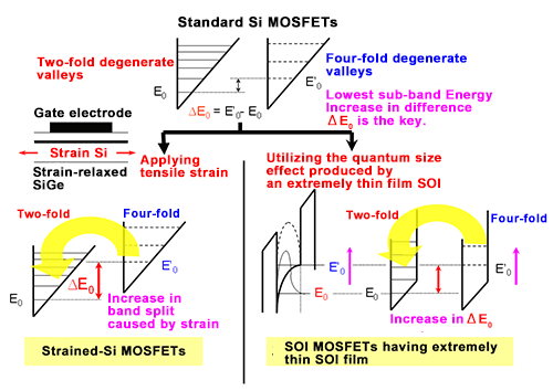 Fig. 2 Schematic of sub-band structure modulation technology in the Si MOS inversion layer