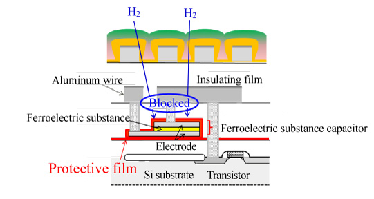 Fig. 2��Cross section of FeRAM. The protective film blocks the ingress of hydrogen from outside.