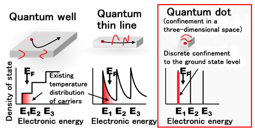 Fig. 1 Discrete density of state of a quantum dot structure
Comparisons with a quantum well and thine line