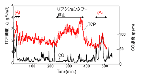 ��1���؎��������ݎ��܎�����ߤ�ȼ���ӥ�������ގ��������������Ρʥȥꥯ�����ե��Ρ��롢TCP�ˤ�ǻ���Ѳ�