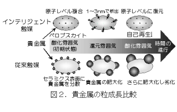 ��2.����°��γ��Ĺ���