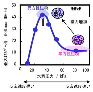 図1 磁気特性と水素圧力の関係