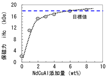 図3 保磁力とNdCuAl量の関係