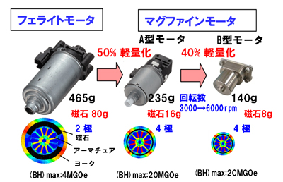 図4 小型DCモータの軽量化設計