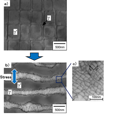 Fig. 1 Mechanism of increasing high-temperature strength of Ni-base superalloys