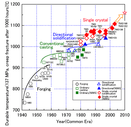 Fig. 2 Comparison of durable temperature among typical Ni-base superalloys